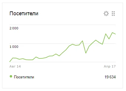 График роста сайта автосервиса