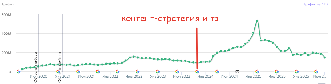 Ahrefs: рост крупного B2B-проекта на контенте