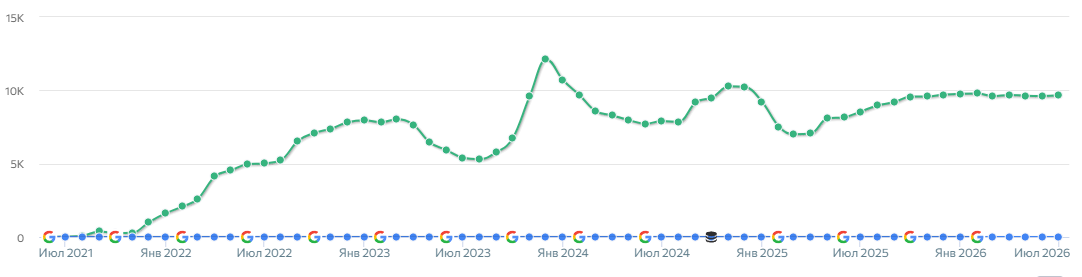 Ahrefs: рост числа ключевых запросов беттинг-проекта