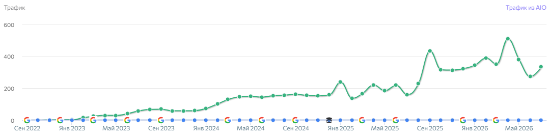 Ahrefs: рост трафика клиники репродукции