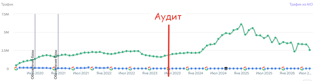 Ahrefs: рост крупного e-commerce-проекта после аудита