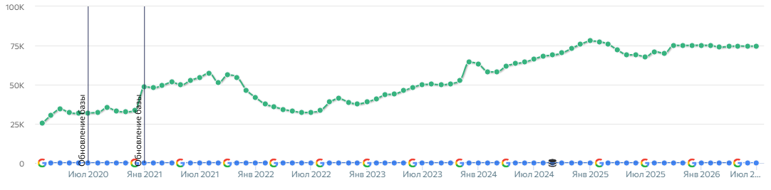 Ahrefs: рост числа ключевых запросов магазина обуви