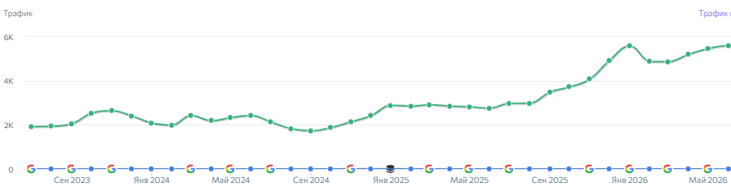 Ahrefs: рост трафика туристического проекта