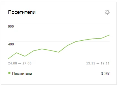 График роста мебельного интернет-магазина