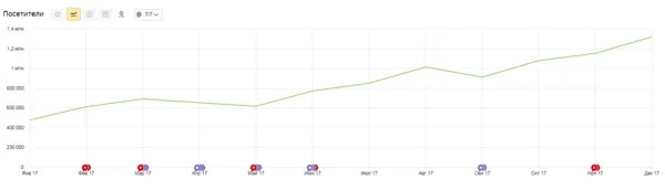 График информационного проекта с ростом до 1,4 млн посетителей