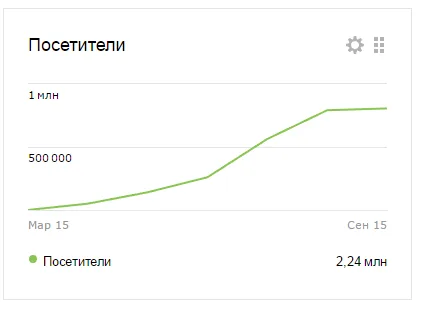 График посещаемости игрового информационного сайта