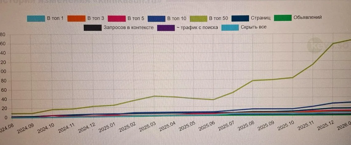 График keys.so с ростом поискового трафика klinikasun.ru после технических исправлений