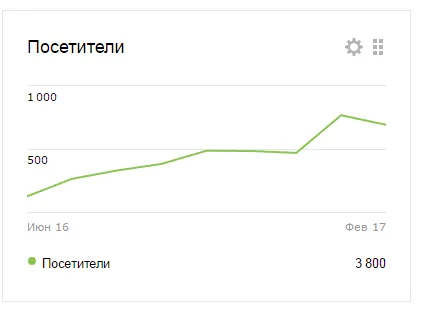 График роста сайта курсов макияжа