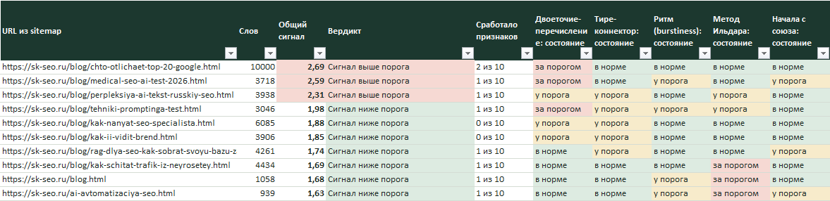 Лист «Страницы», отсортированный по общему сигналу: адрес, число слов, сигнал, вердикт, число сработавших признаков и состояния признаков цветом
