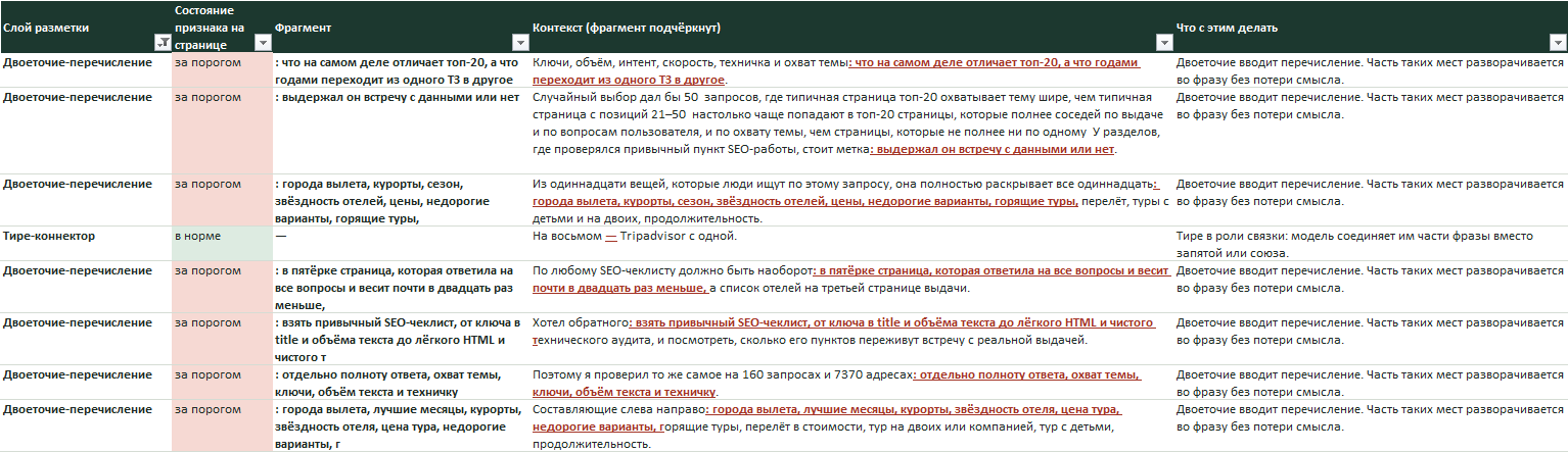 Лист «Проблемные участки»: по каждому двоеточию-перечислению и тире-связке показаны состояние признака, фрагмент, предложение с подчёркнутым фрагментом и подсказка, что править