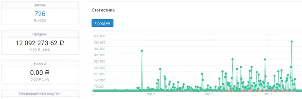 График роста информационного сайта до 2,24 млн посетителей