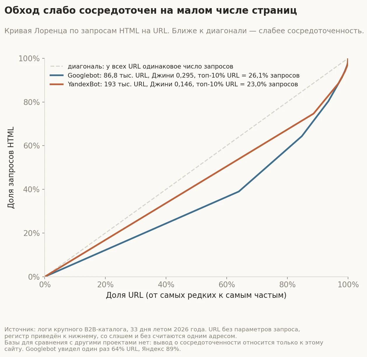 Кривые Лоренца для запросов HTML на URL: у Googlebot 86,8 тысячи URL, коэффициент Джини 0,295, у YandexBot 193 тысячи URL, 0,146. Обе кривые лежат близко к диагонали