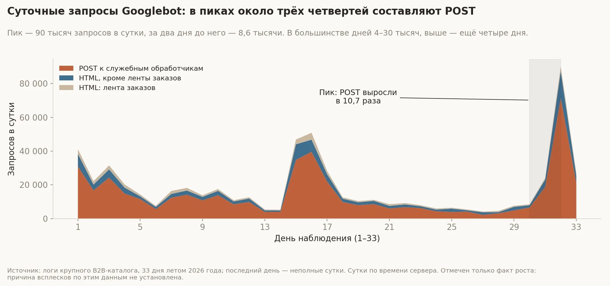 Площадной график запросов по дням: POST, HTML кроме ленты заказов и HTML ленты заказов; пик около 90 тысяч запросов в сутки на 32-й день, POST выросли в 10,7 раза