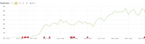 Интернет-магазин стройматериалов — рост с нуля